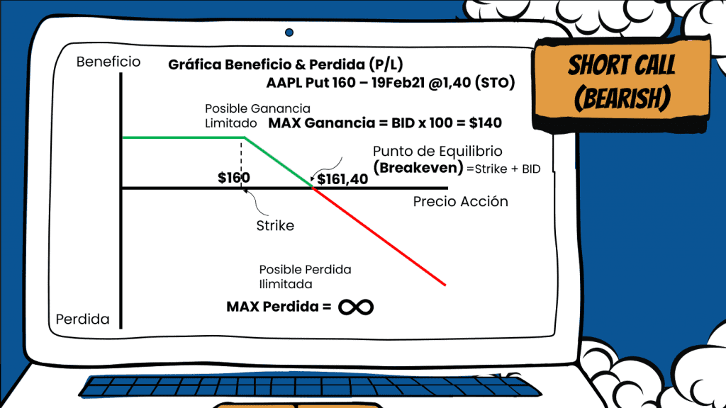 ¿Cómo OPERAR CON OPCIONES Call & Put en la Bolsa? 11 curva short call