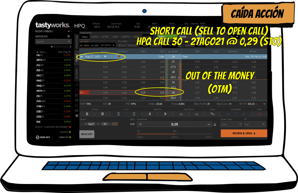 contrato short call otm