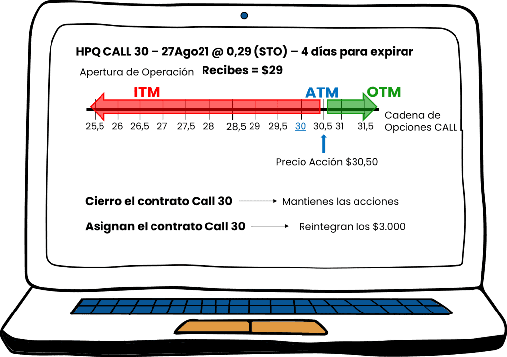 que pasa call otm si la accion hpq sube