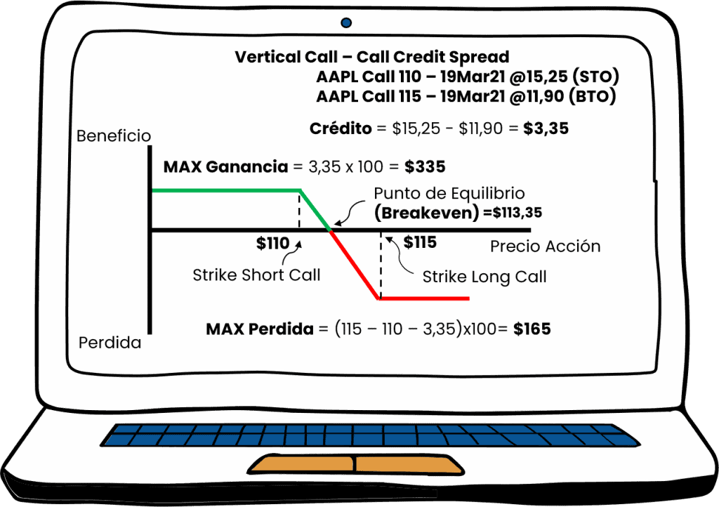 Invertir a la Baja con Opciones Financieras 8 ejemplo call spread