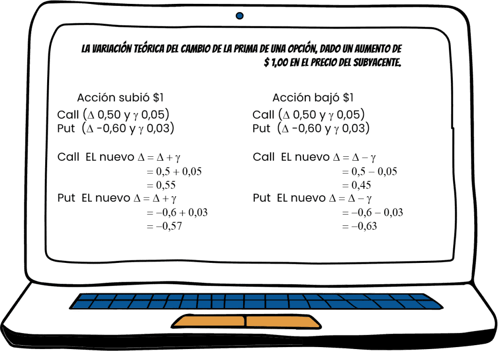 Variables Griegas de Opciones ¿Qué y cuáles son? 9 ejemplo gama
