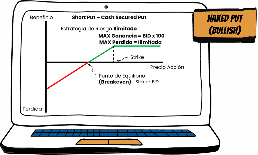 Estrategias de Inversión Alcista con Opciones 5 estrategia short put