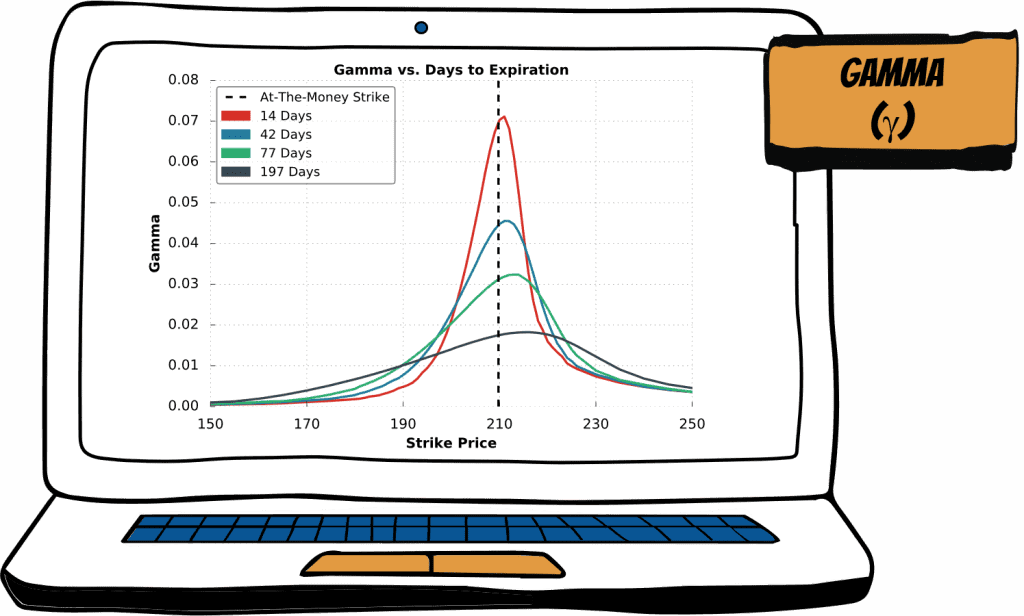 Variables Griegas de Opciones ¿Qué y cuáles son? 11 gamma vs dias de expiracion