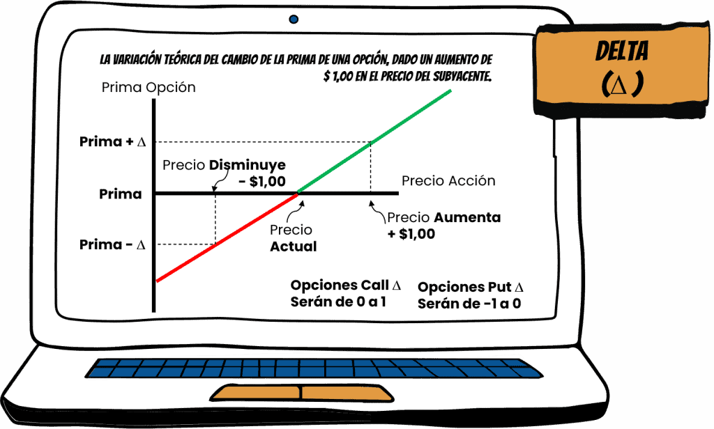 Variables Griegas de Opciones ¿Qué y cuáles son? 3 variable griega delta