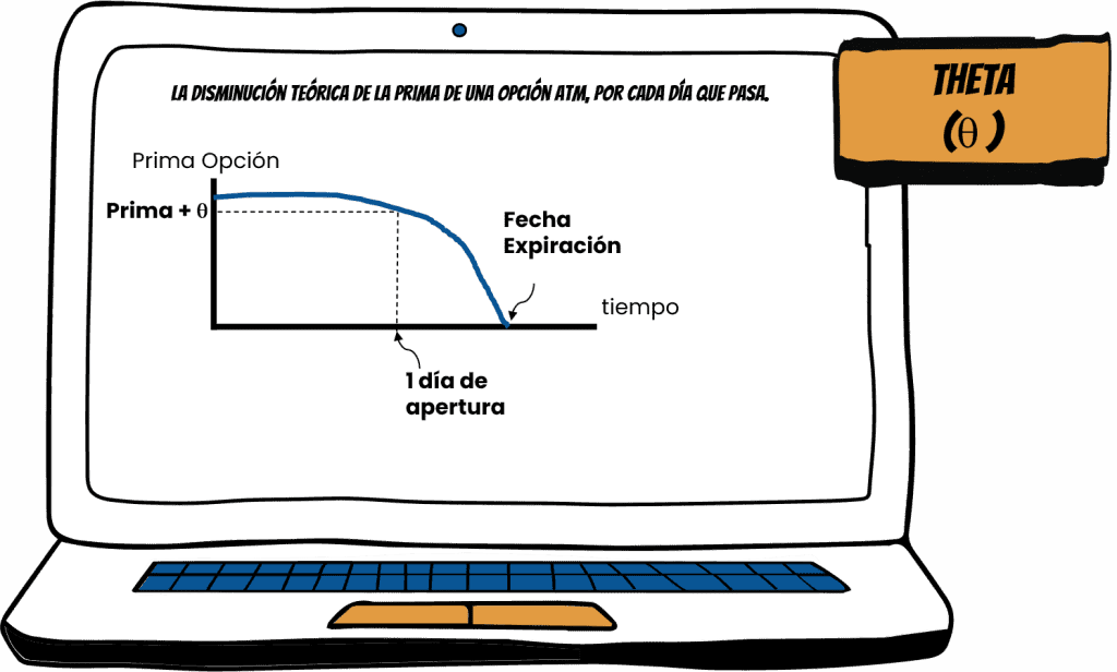 Variables Griegas de Opciones ¿Qué y cuáles son? 12 Variable Griega Theta